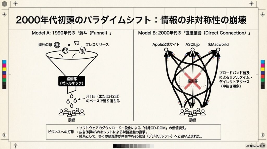 2000年代初頭のパラダイムシフトに関する図：1990年代の「漏斗」と2000年代の「直接接続」を比較。