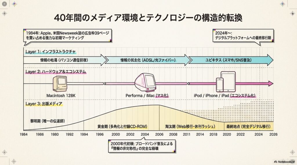 40年間のメディア環境とテクノロジーの構造的転換を示す図。1984年から2026年までの重要な出来事や技術の進化をレイヤー別に整理している。